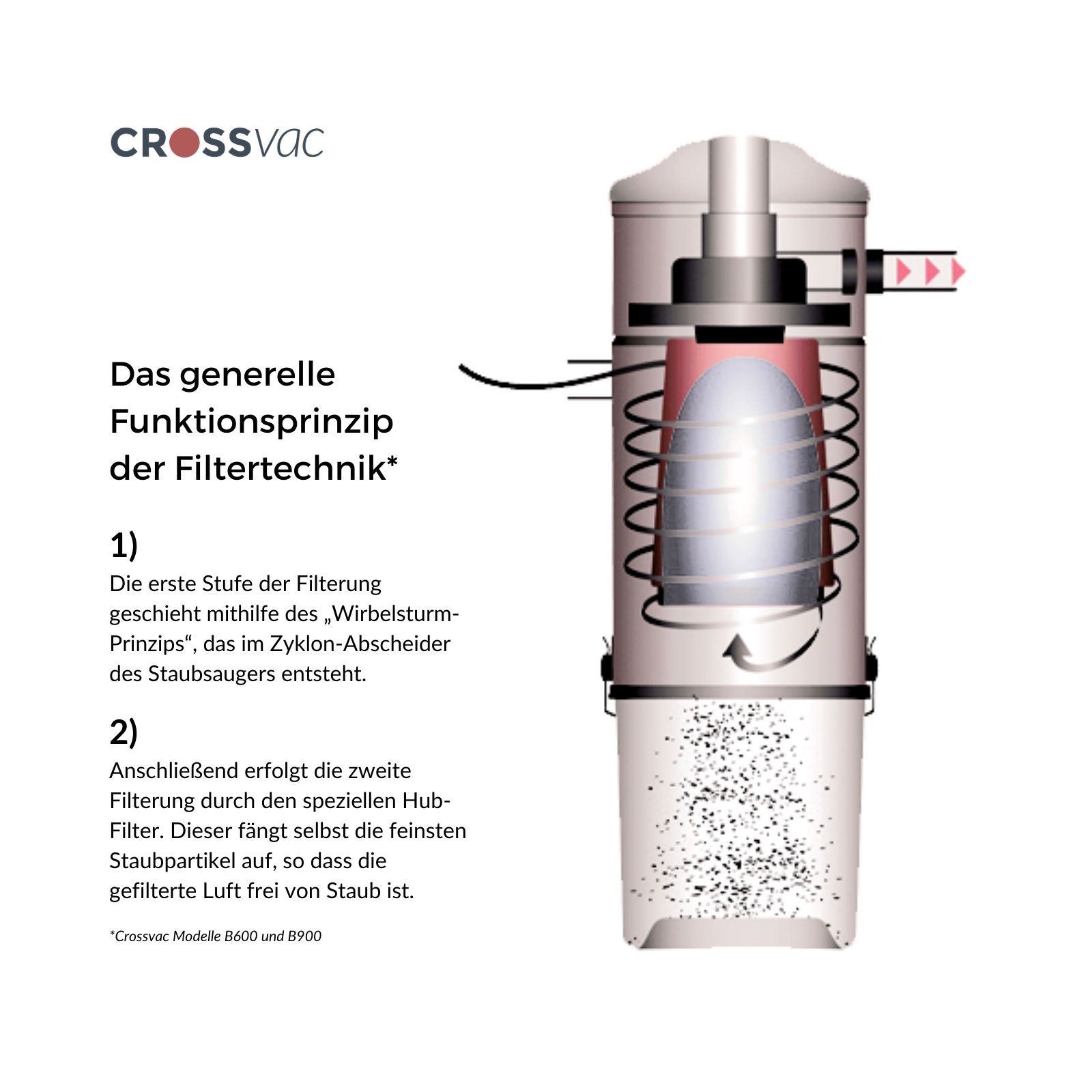 Crossvac-Prinzip-der-Filtertechnologie Filtertechnik